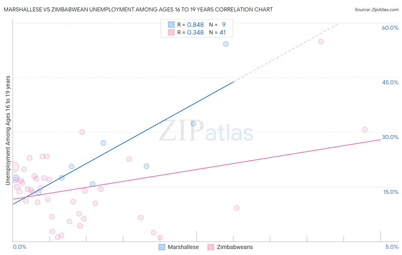 Marshallese vs Zimbabwean Unemployment Among Ages 16 to 19 years
