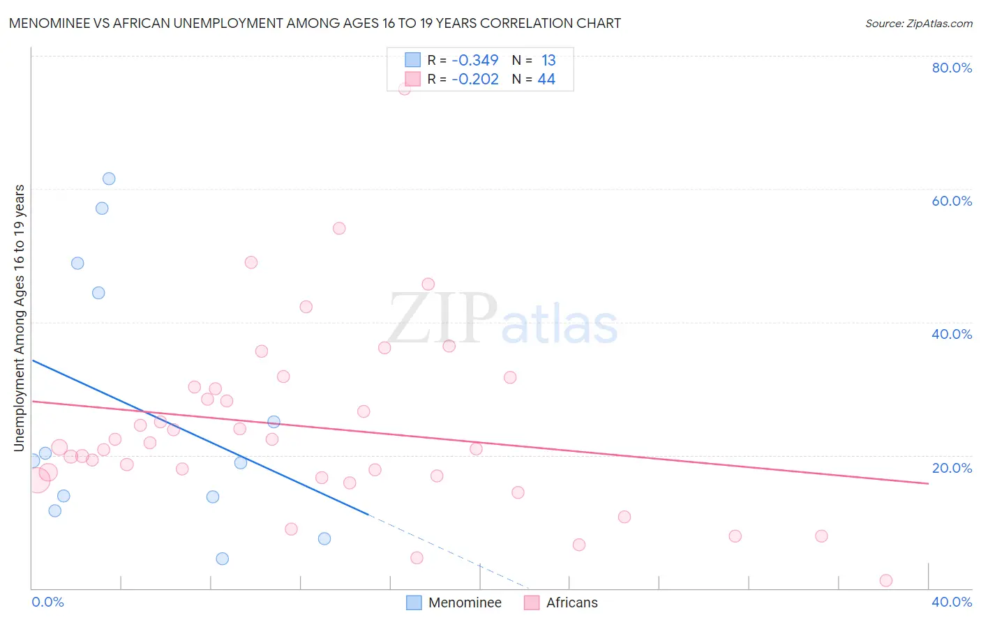 Menominee vs African Unemployment Among Ages 16 to 19 years