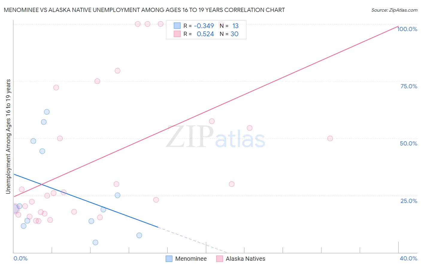 Menominee vs Alaska Native Unemployment Among Ages 16 to 19 years