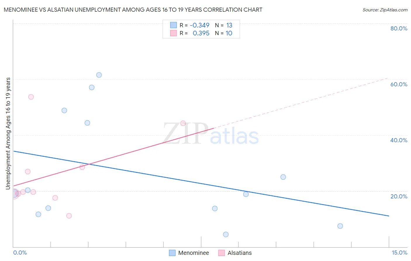 Menominee vs Alsatian Unemployment Among Ages 16 to 19 years