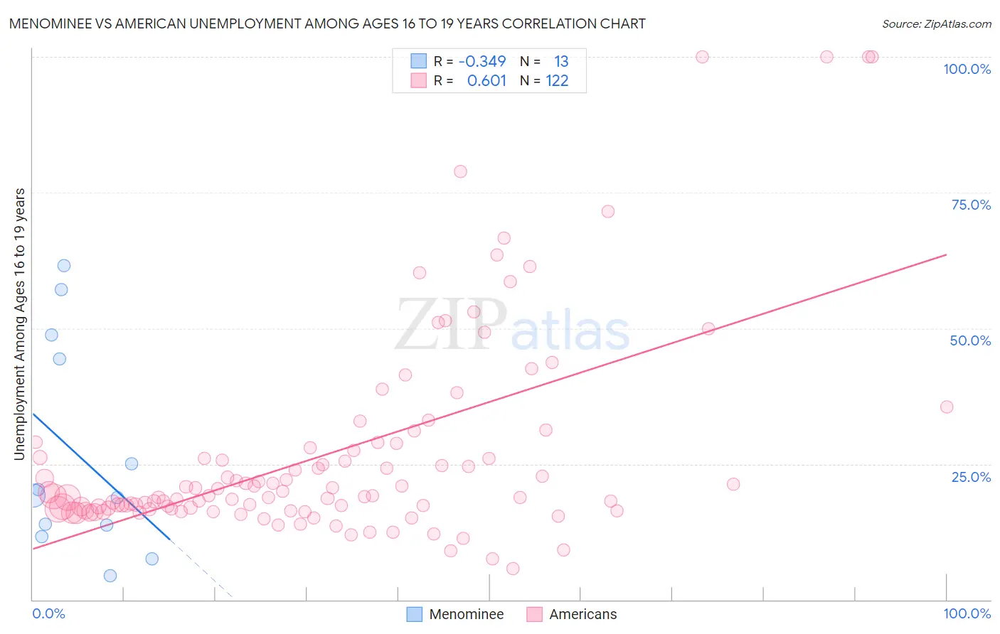 Menominee vs American Unemployment Among Ages 16 to 19 years