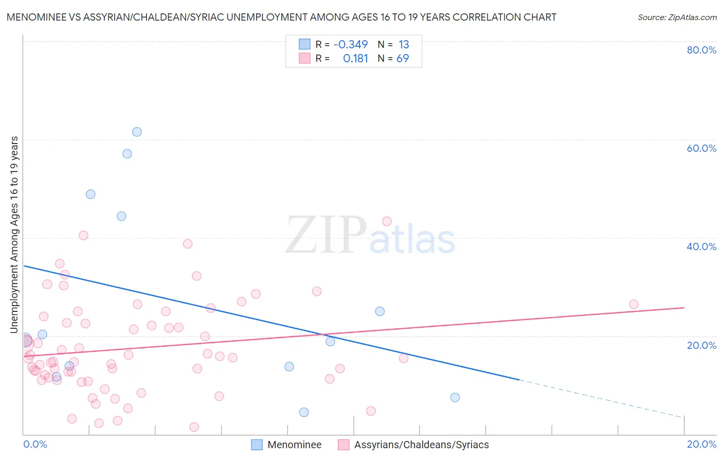 Menominee vs Assyrian/Chaldean/Syriac Unemployment Among Ages 16 to 19 years