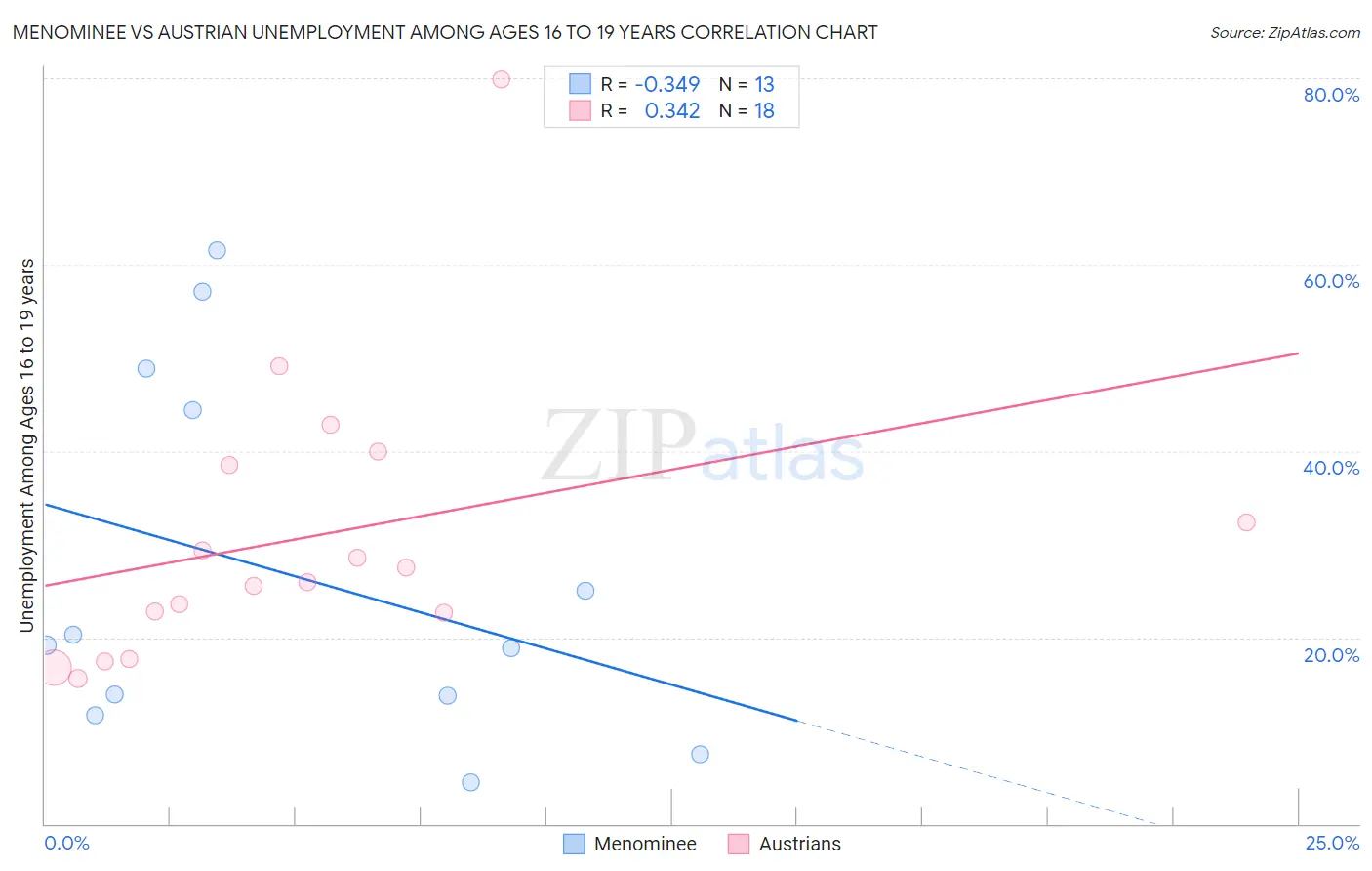 Menominee vs Austrian Unemployment Among Ages 16 to 19 years