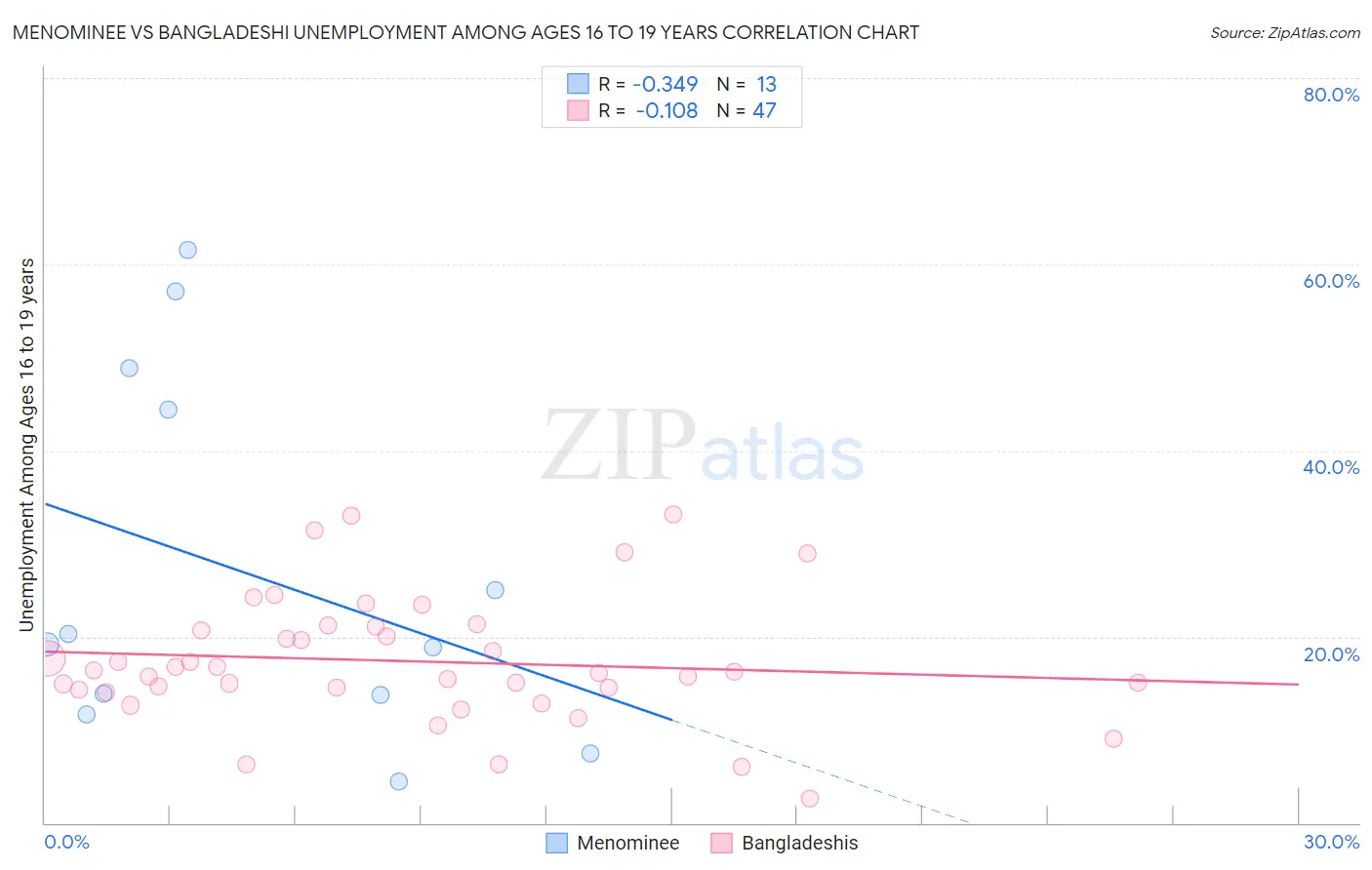 Menominee vs Bangladeshi Unemployment Among Ages 16 to 19 years