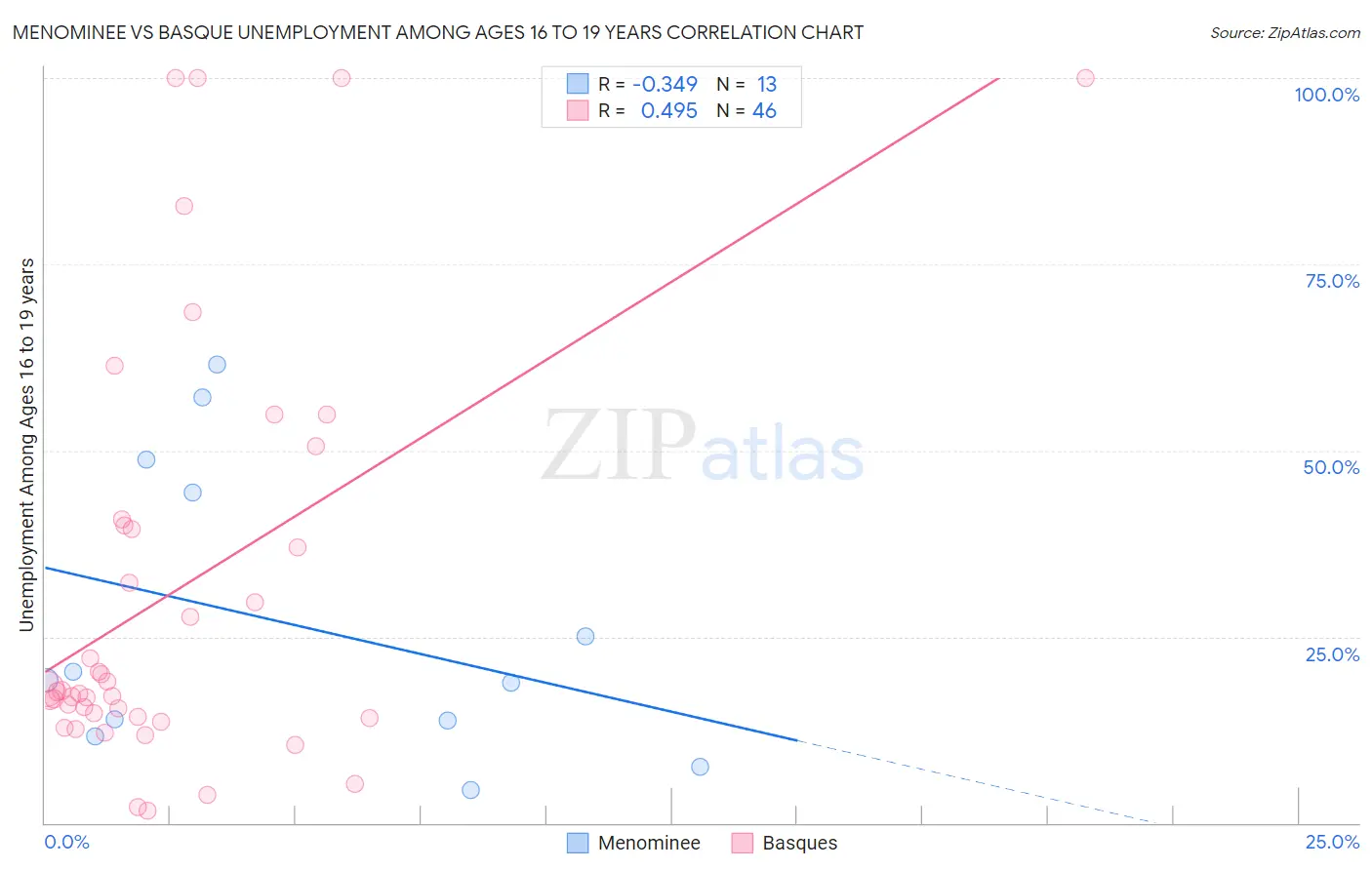 Menominee vs Basque Unemployment Among Ages 16 to 19 years