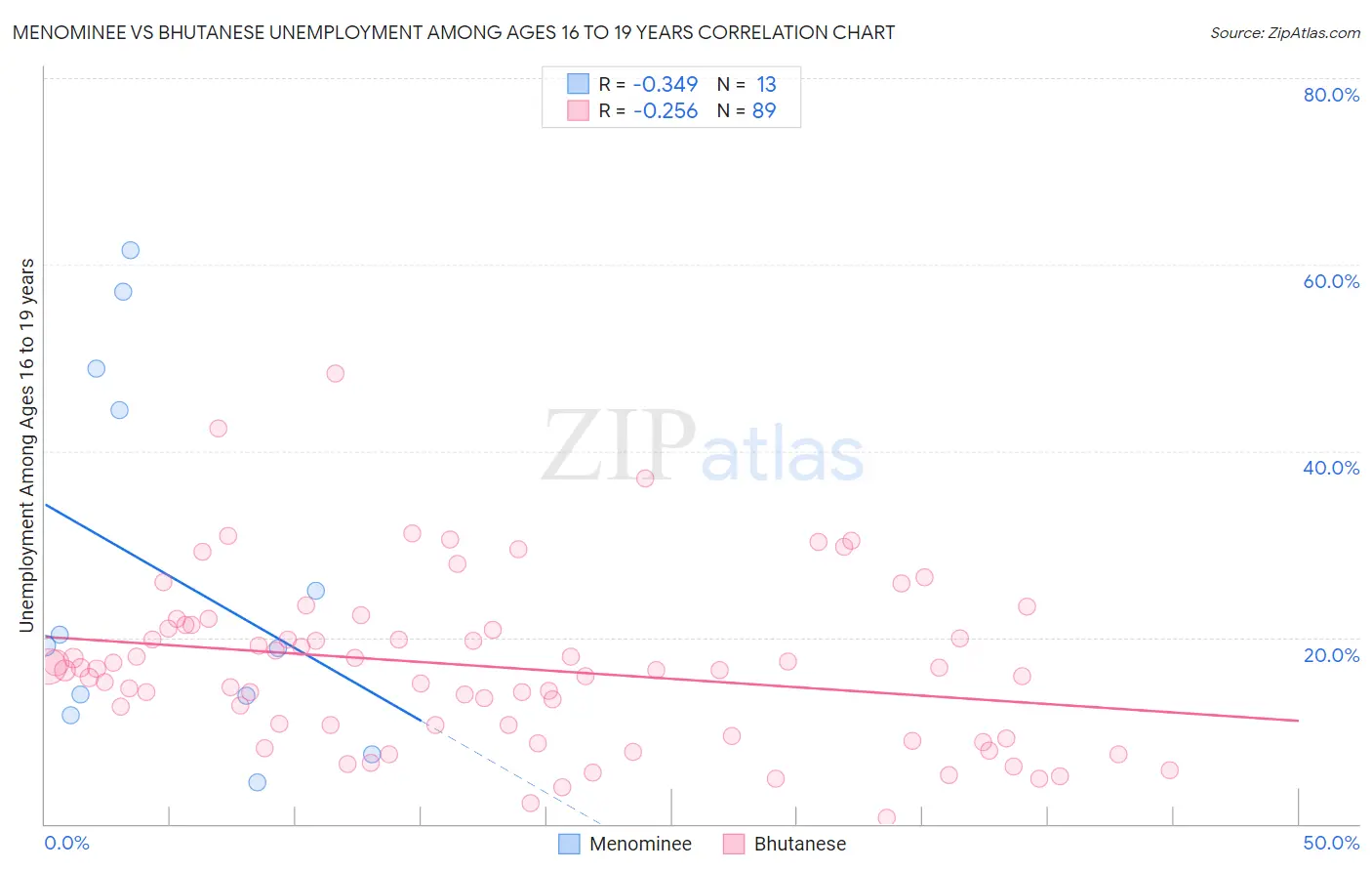 Menominee vs Bhutanese Unemployment Among Ages 16 to 19 years