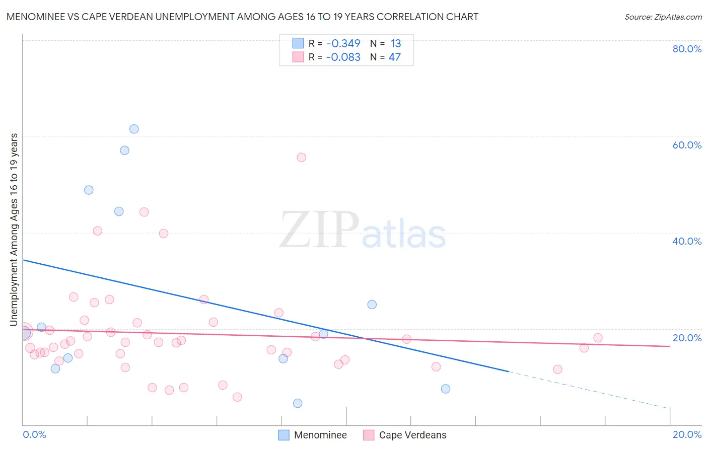 Menominee vs Cape Verdean Unemployment Among Ages 16 to 19 years