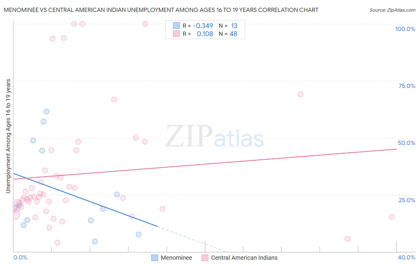 Menominee vs Central American Indian Unemployment Among Ages 16 to 19 years