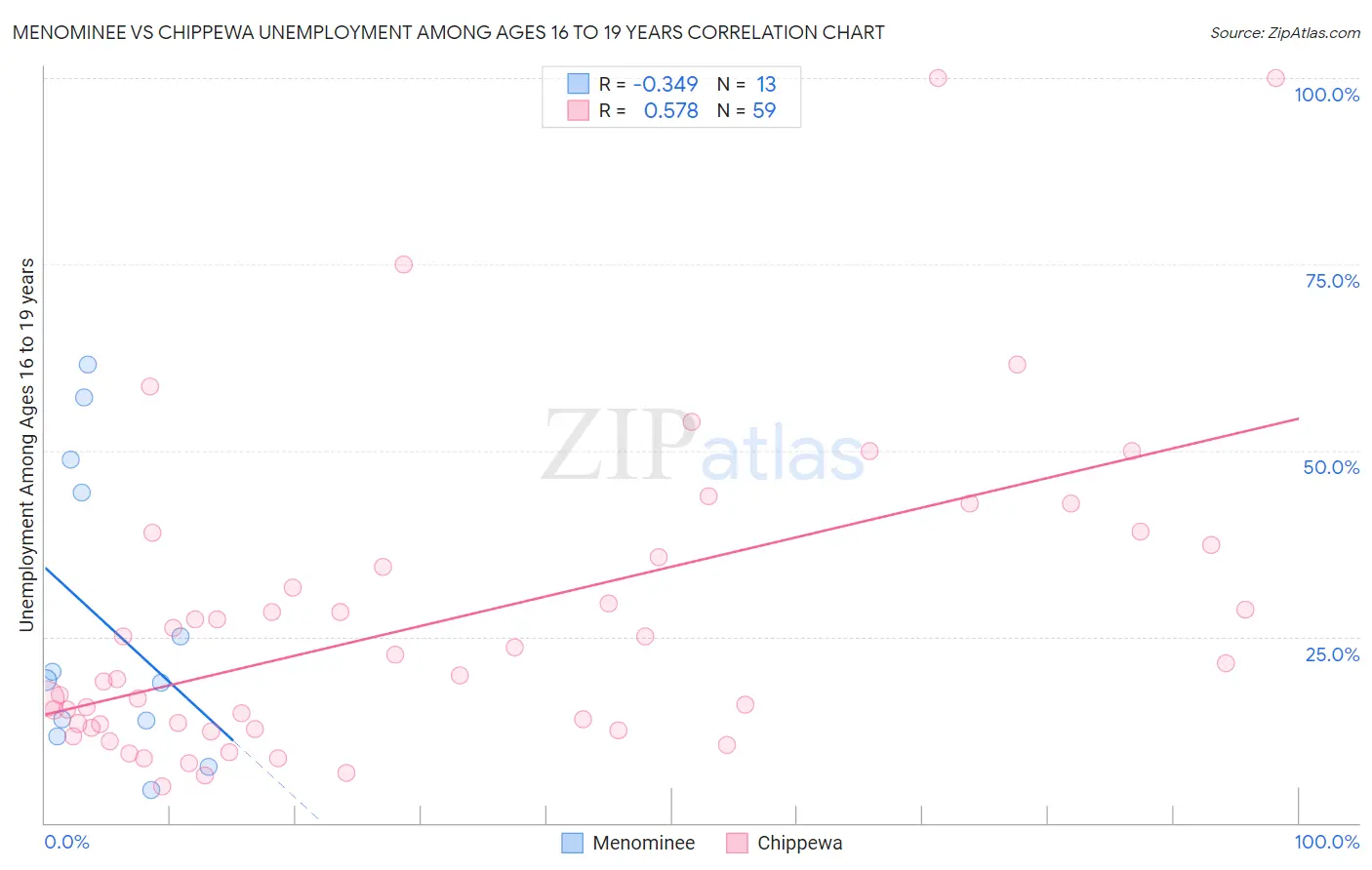 Menominee vs Chippewa Unemployment Among Ages 16 to 19 years