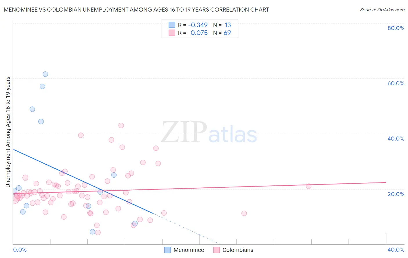 Menominee vs Colombian Unemployment Among Ages 16 to 19 years