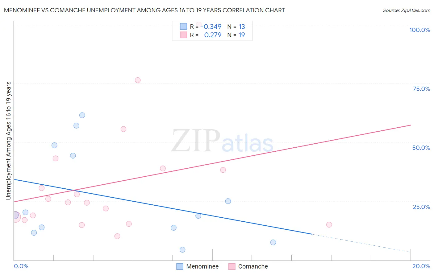 Menominee vs Comanche Unemployment Among Ages 16 to 19 years