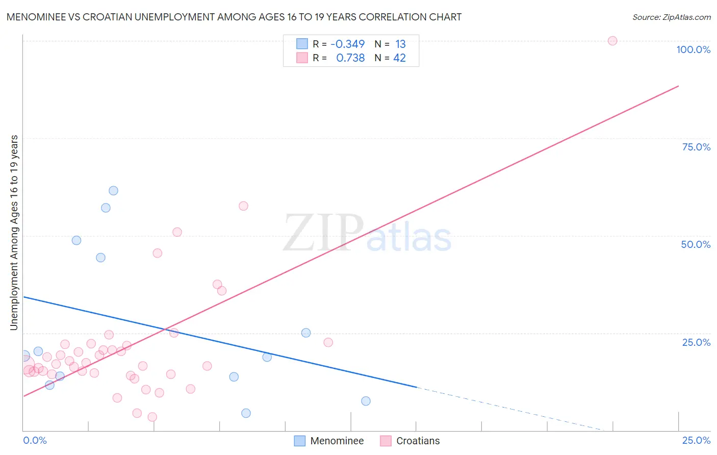 Menominee vs Croatian Unemployment Among Ages 16 to 19 years