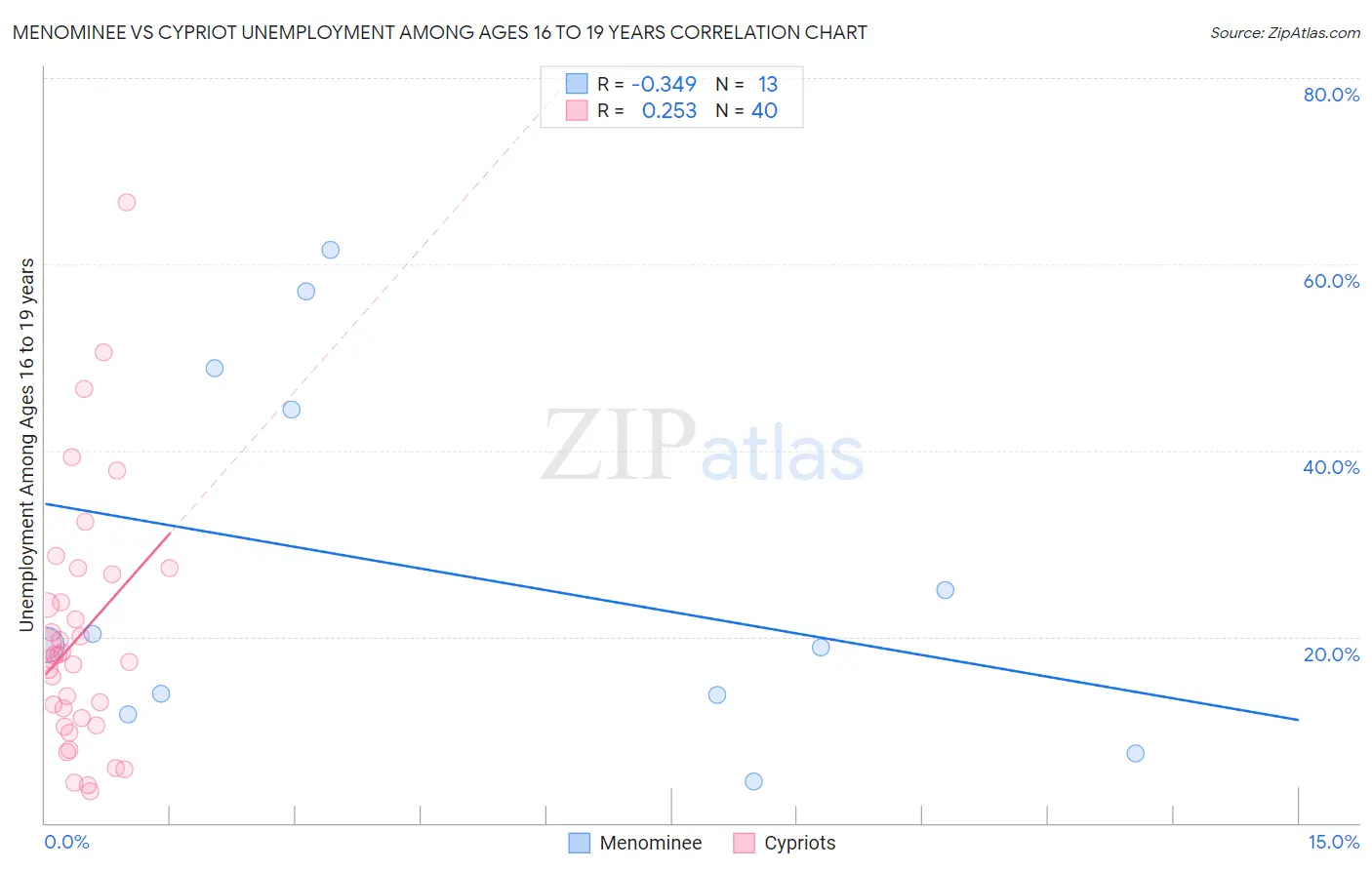 Menominee vs Cypriot Unemployment Among Ages 16 to 19 years