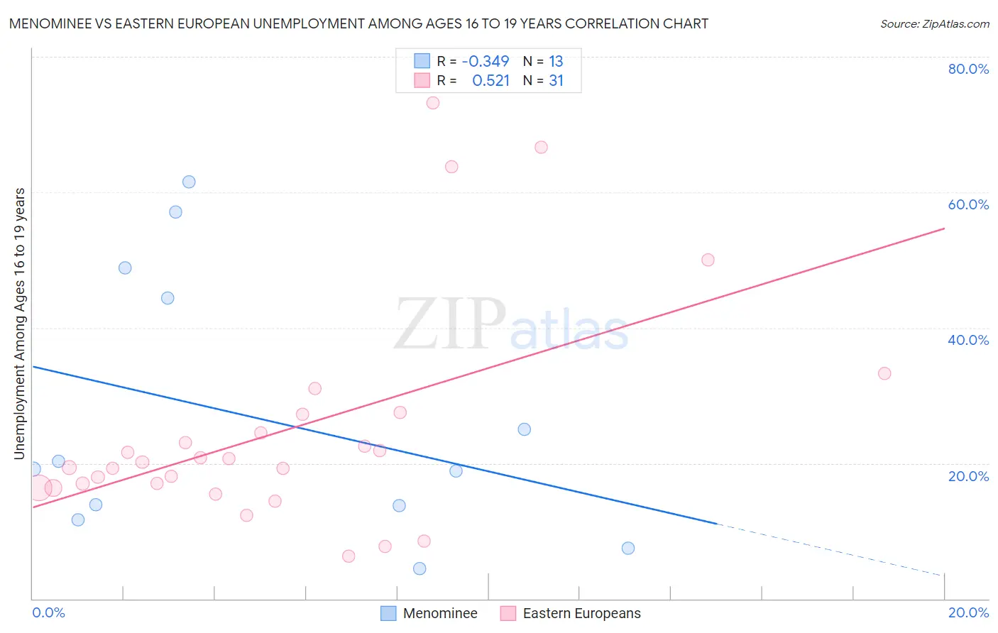 Menominee vs Eastern European Unemployment Among Ages 16 to 19 years