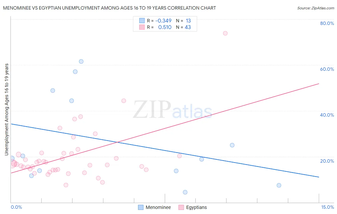Menominee vs Egyptian Unemployment Among Ages 16 to 19 years