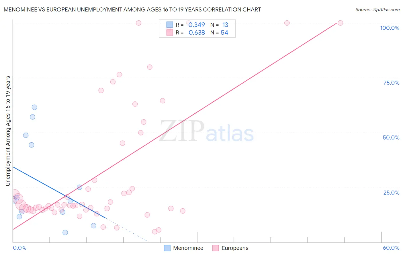 Menominee vs European Unemployment Among Ages 16 to 19 years