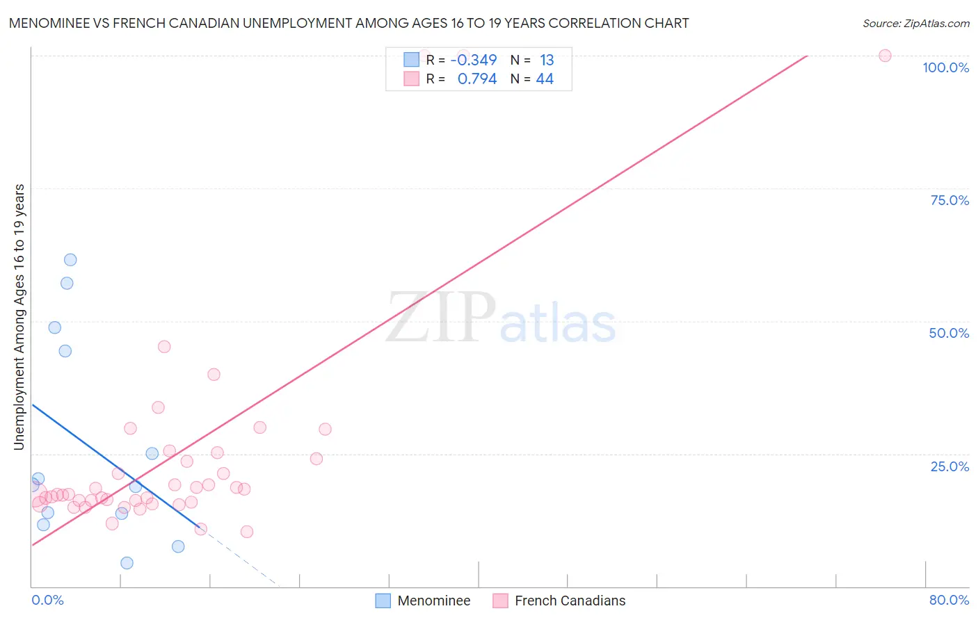 Menominee vs French Canadian Unemployment Among Ages 16 to 19 years