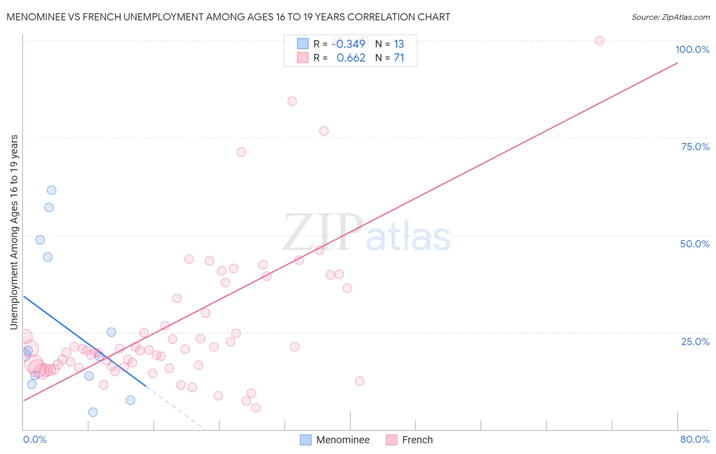 Menominee vs French Unemployment Among Ages 16 to 19 years
