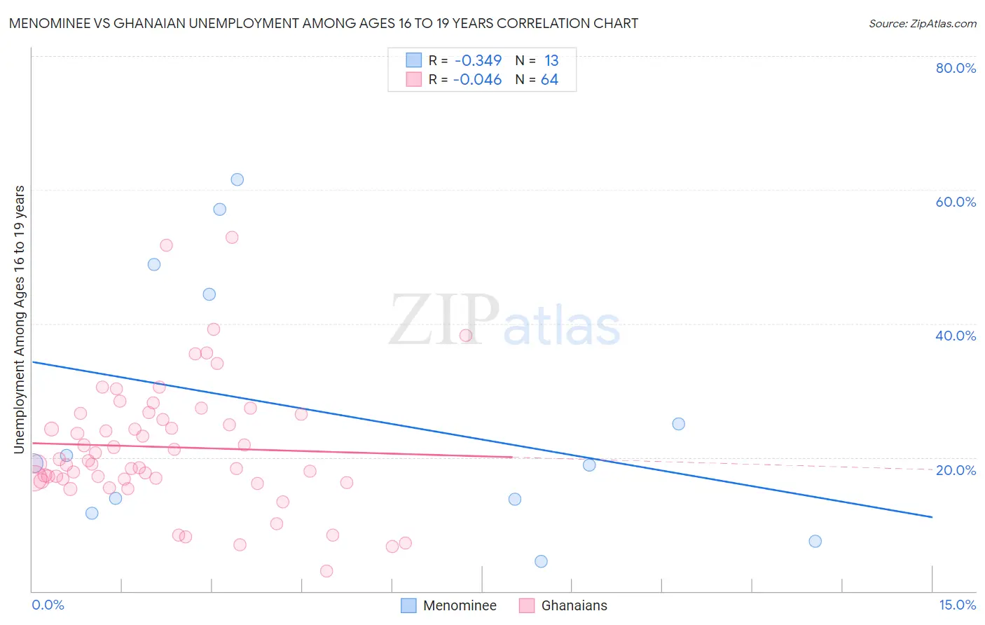 Menominee vs Ghanaian Unemployment Among Ages 16 to 19 years