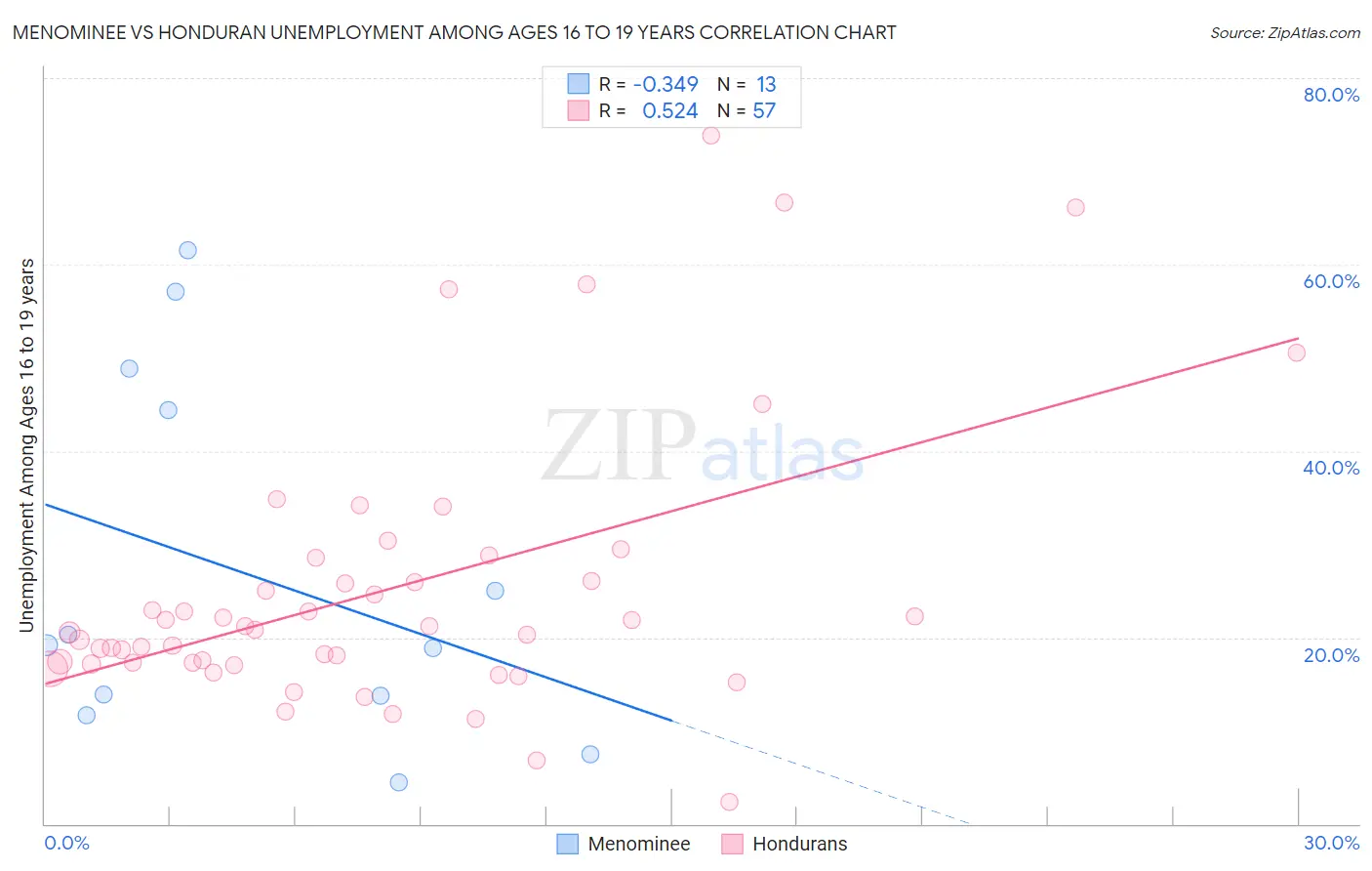 Menominee vs Honduran Unemployment Among Ages 16 to 19 years