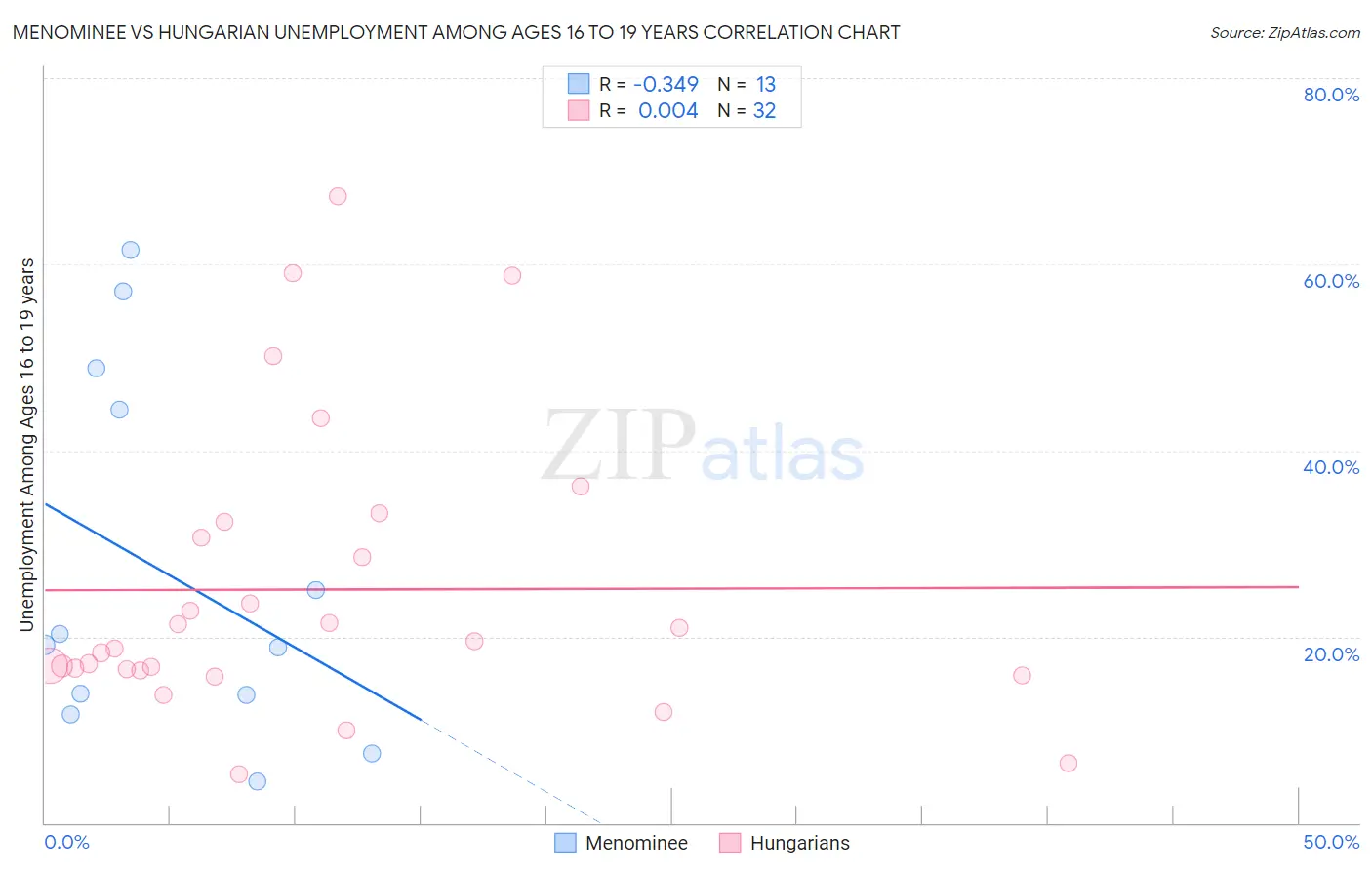 Menominee vs Hungarian Unemployment Among Ages 16 to 19 years