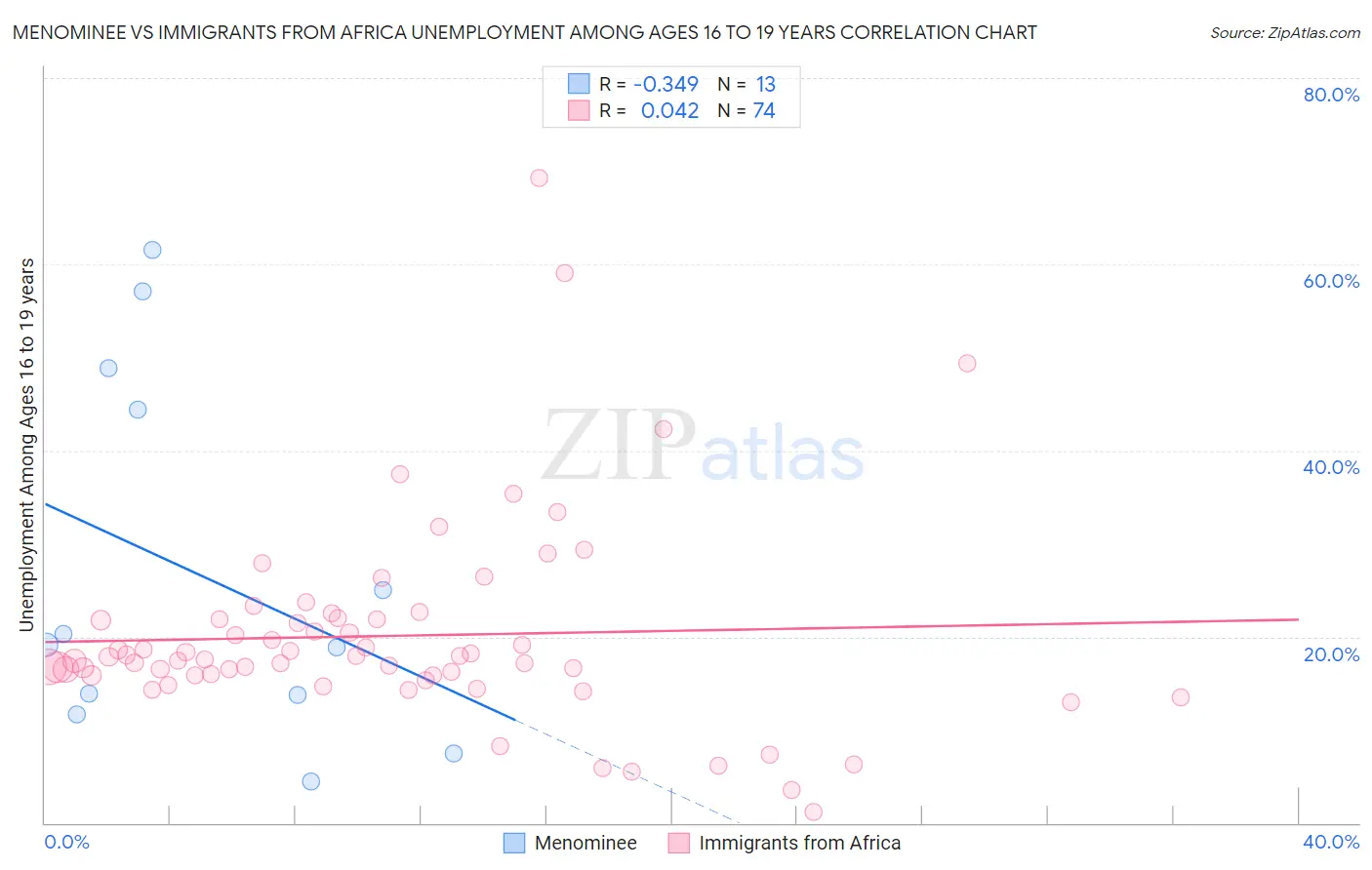 Menominee vs Immigrants from Africa Unemployment Among Ages 16 to 19 years