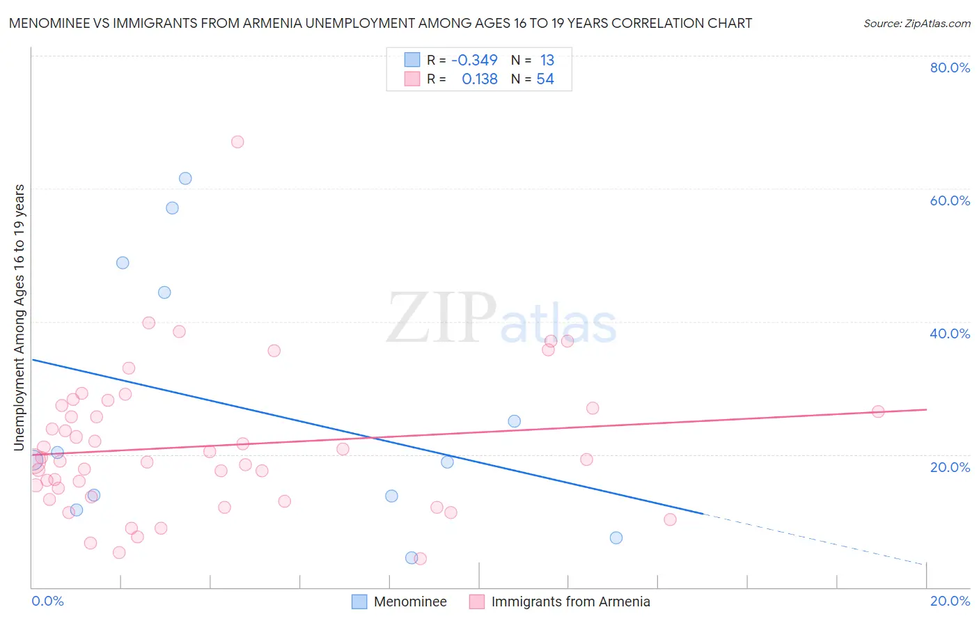 Menominee vs Immigrants from Armenia Unemployment Among Ages 16 to 19 years