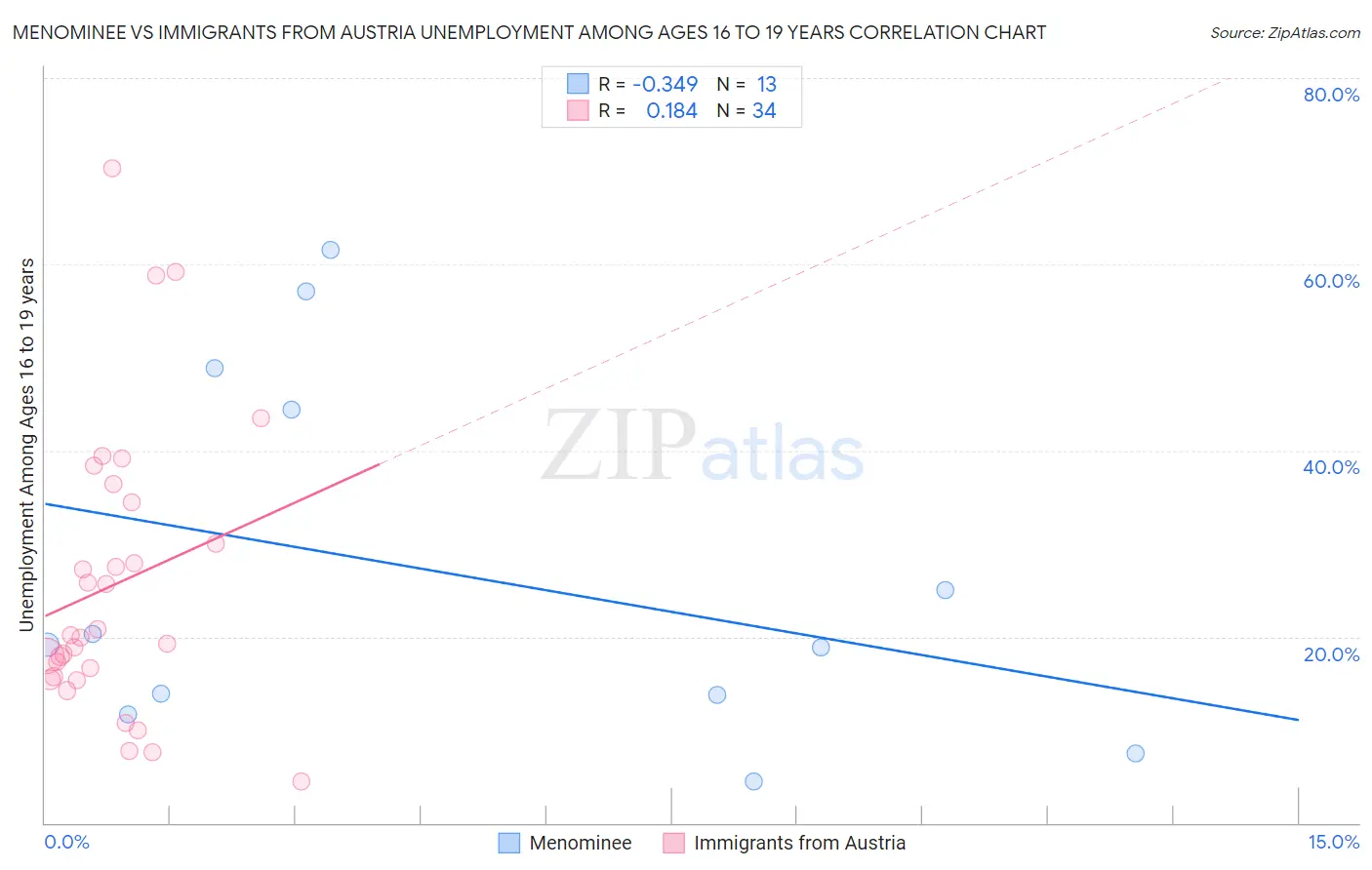 Menominee vs Immigrants from Austria Unemployment Among Ages 16 to 19 years