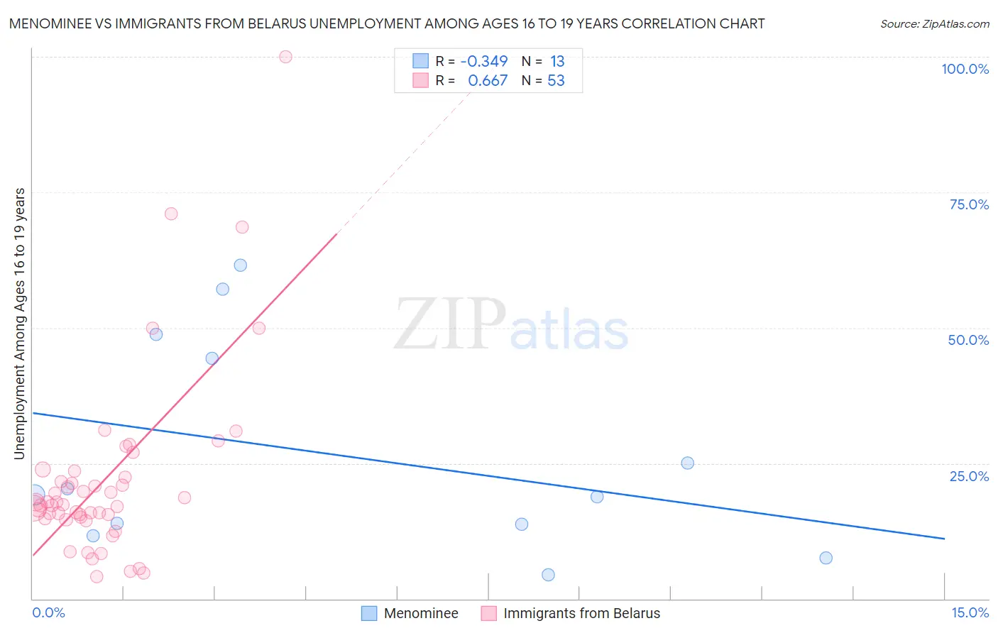 Menominee vs Immigrants from Belarus Unemployment Among Ages 16 to 19 years
