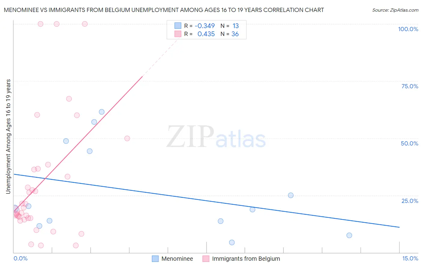 Menominee vs Immigrants from Belgium Unemployment Among Ages 16 to 19 years