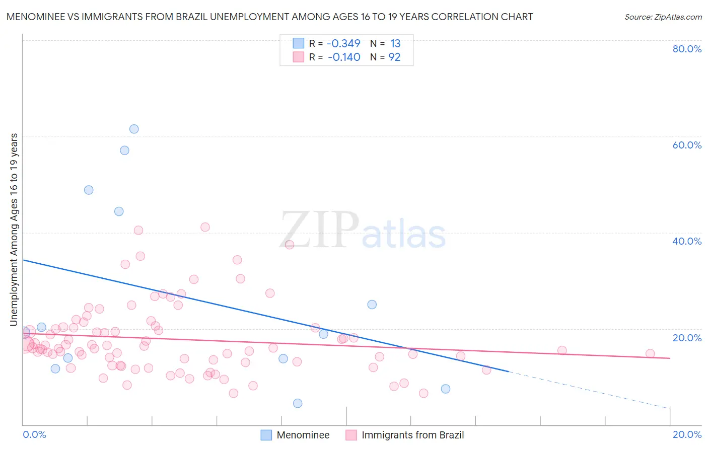 Menominee vs Immigrants from Brazil Unemployment Among Ages 16 to 19 years