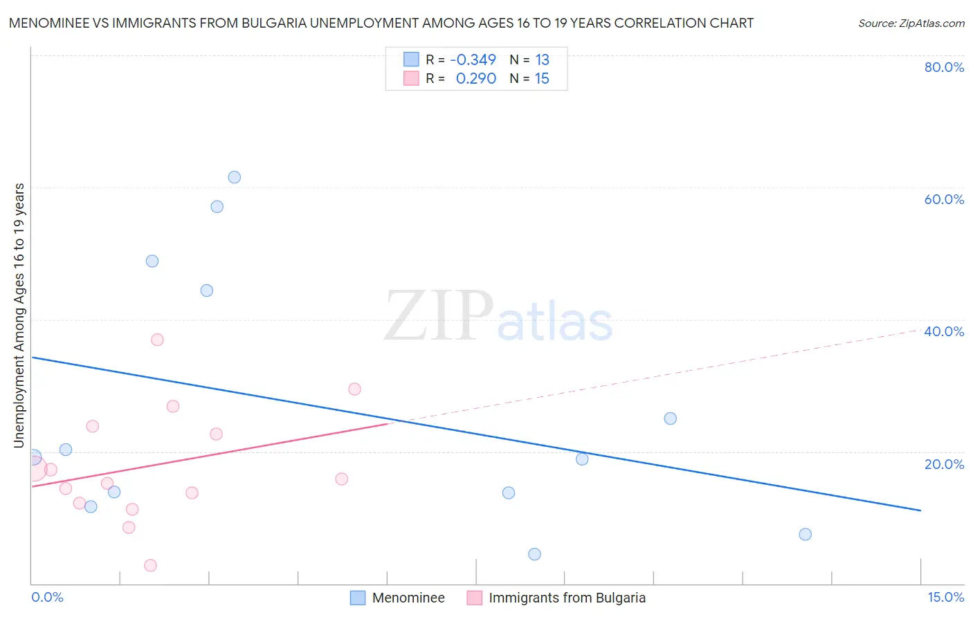 Menominee vs Immigrants from Bulgaria Unemployment Among Ages 16 to 19 years