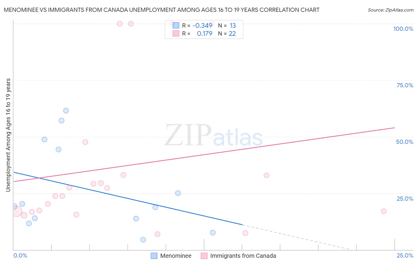 Menominee vs Immigrants from Canada Unemployment Among Ages 16 to 19 years
