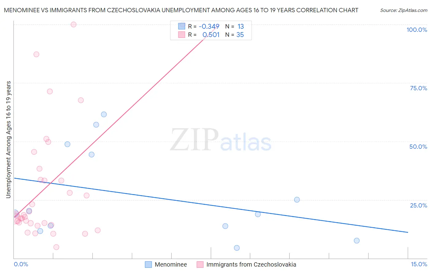 Menominee vs Immigrants from Czechoslovakia Unemployment Among Ages 16 to 19 years