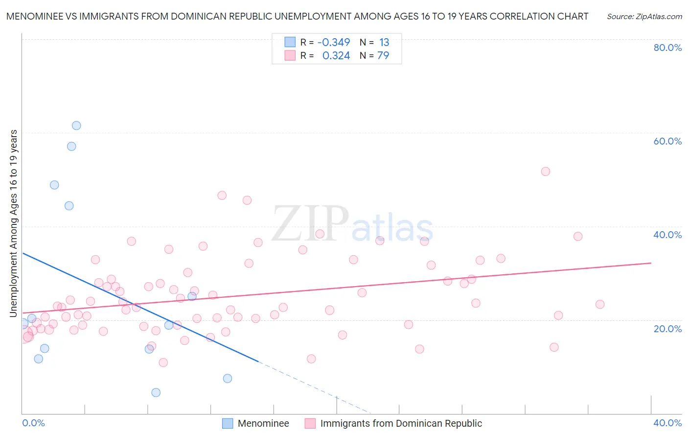 Menominee vs Immigrants from Dominican Republic Unemployment Among Ages 16 to 19 years