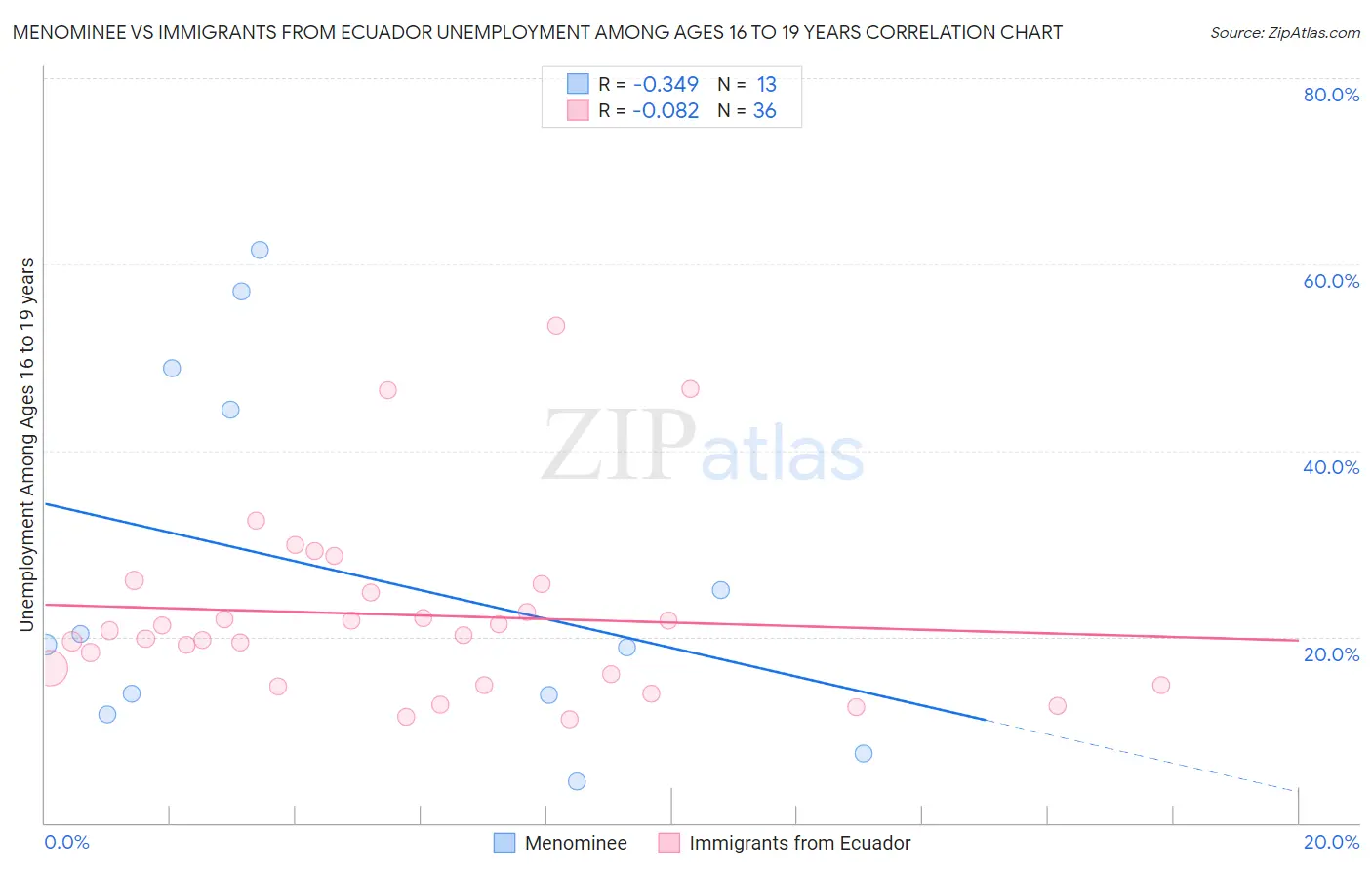 Menominee vs Immigrants from Ecuador Unemployment Among Ages 16 to 19 years