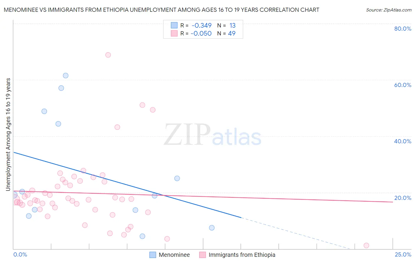 Menominee vs Immigrants from Ethiopia Unemployment Among Ages 16 to 19 years