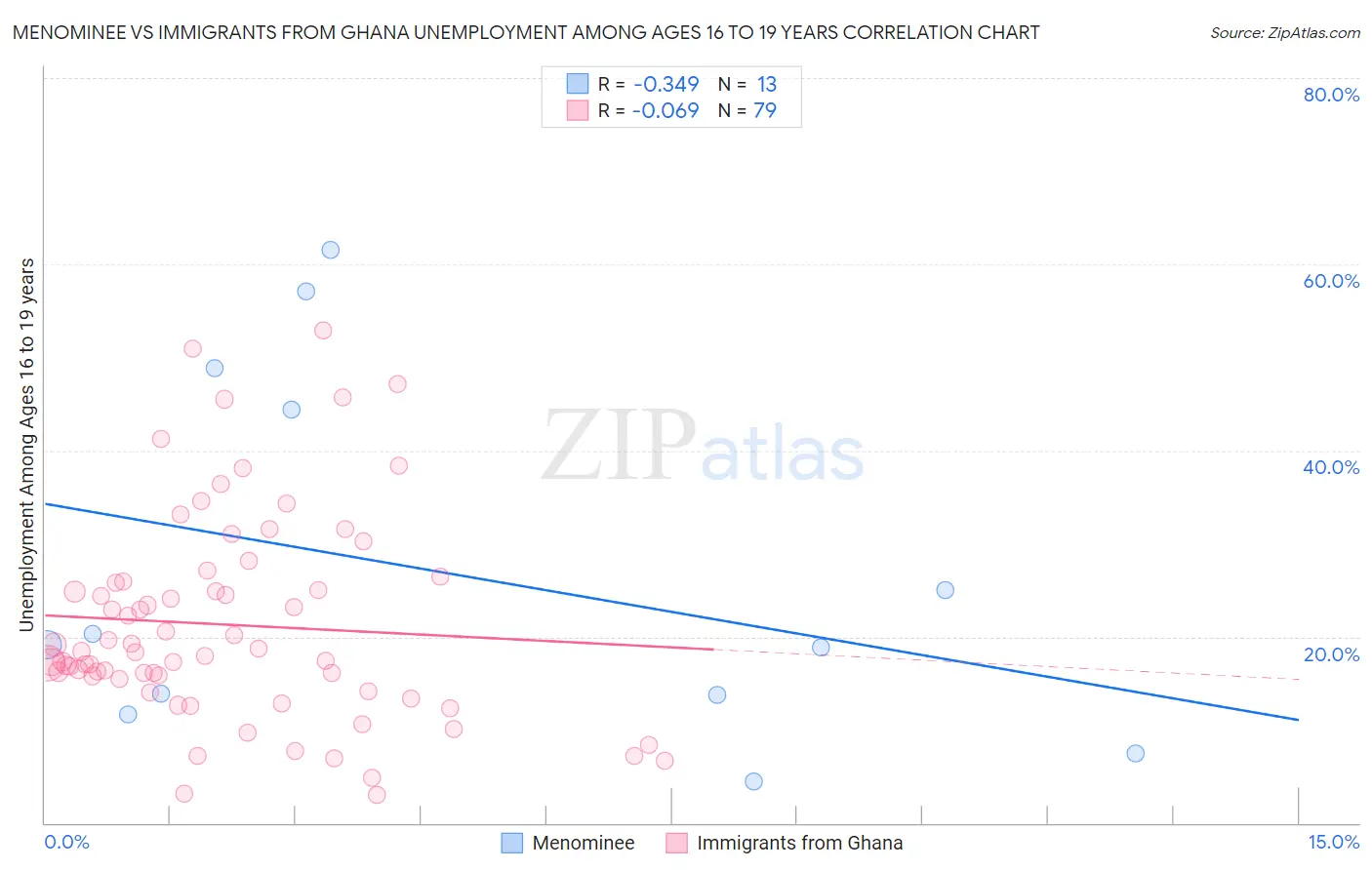 Menominee vs Immigrants from Ghana Unemployment Among Ages 16 to 19 years