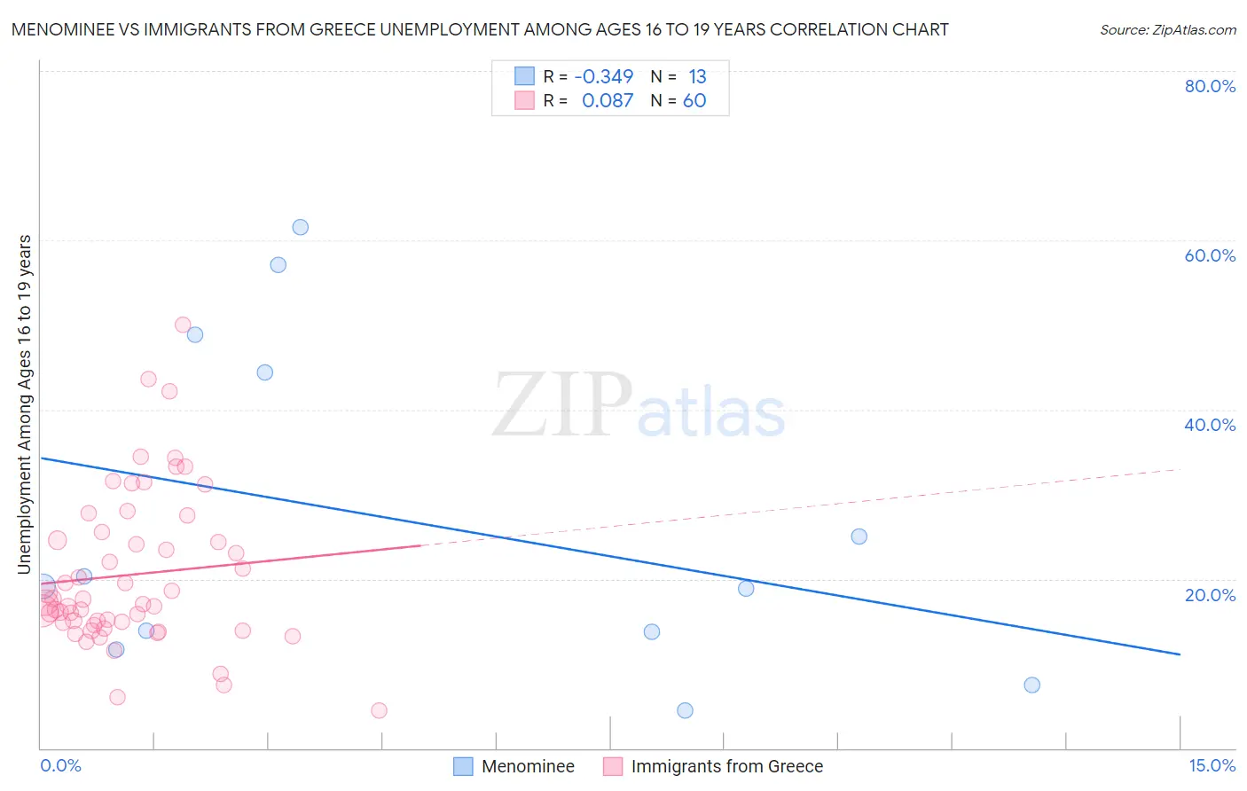Menominee vs Immigrants from Greece Unemployment Among Ages 16 to 19 years
