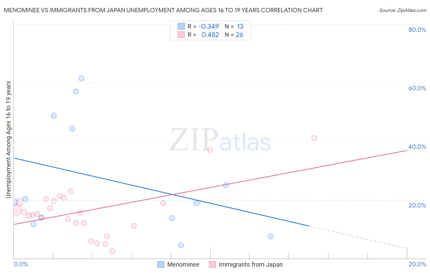 Menominee vs Immigrants from Japan Unemployment Among Ages 16 to 19 years