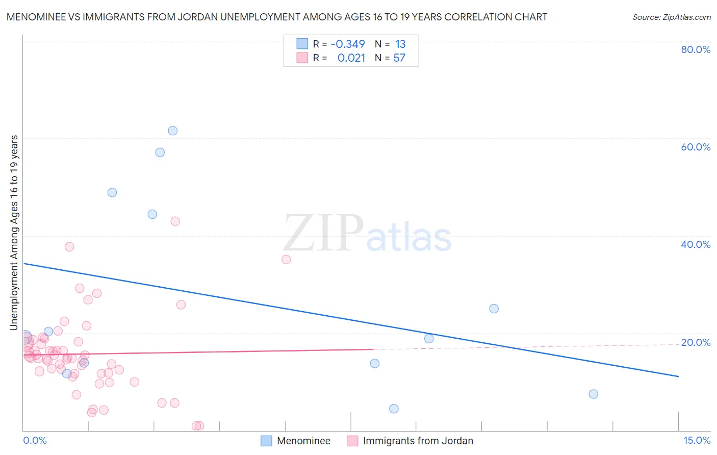 Menominee vs Immigrants from Jordan Unemployment Among Ages 16 to 19 years