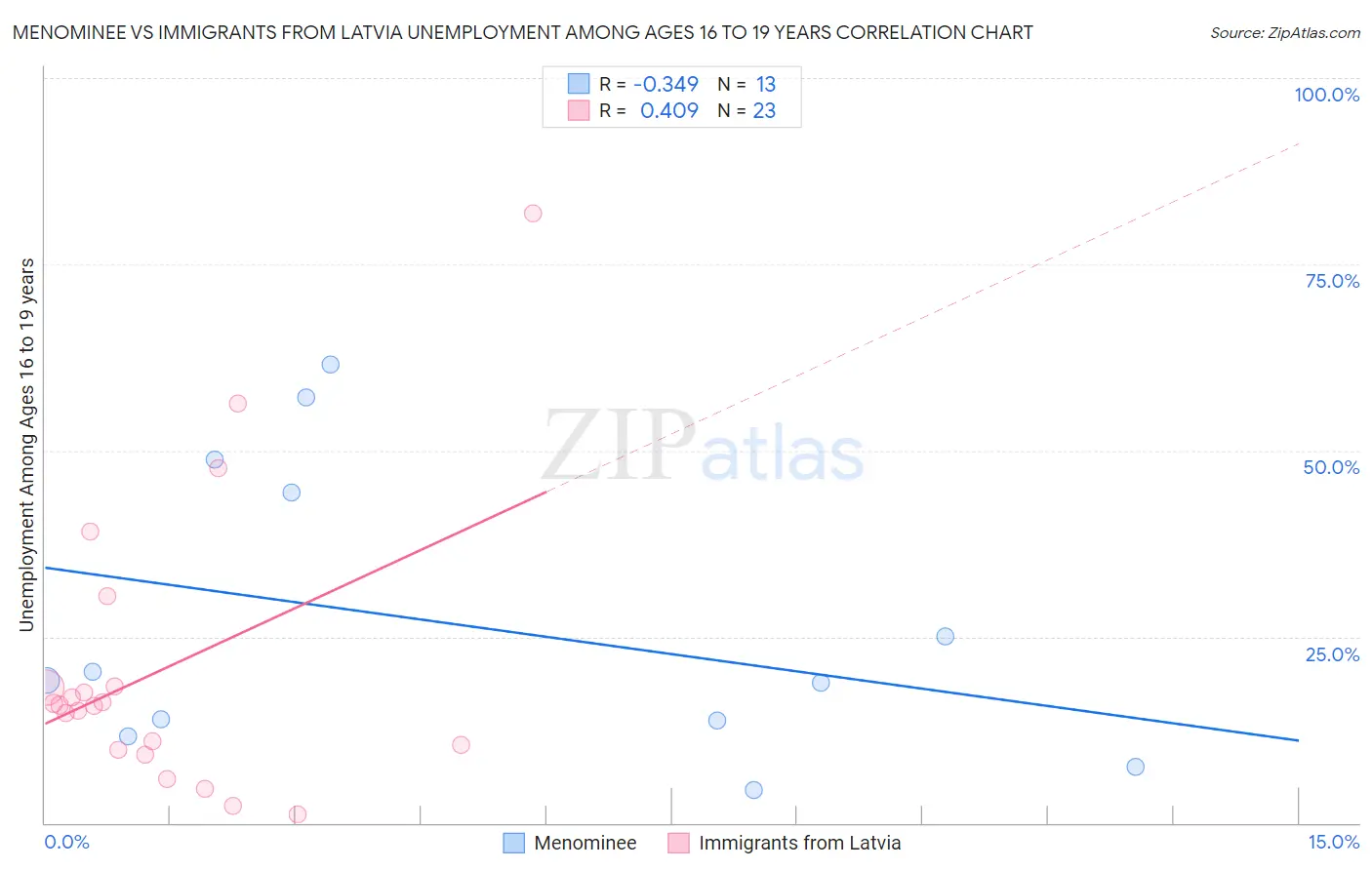 Menominee vs Immigrants from Latvia Unemployment Among Ages 16 to 19 years