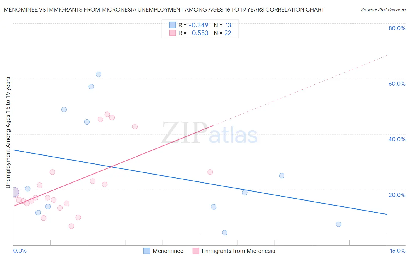 Menominee vs Immigrants from Micronesia Unemployment Among Ages 16 to 19 years