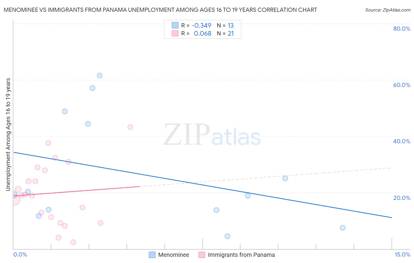 Menominee vs Immigrants from Panama Unemployment Among Ages 16 to 19 years