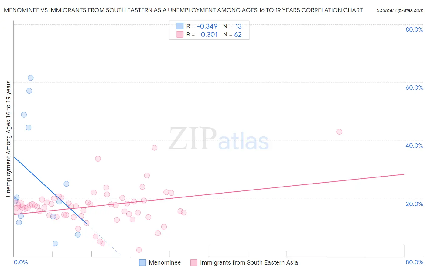 Menominee vs Immigrants from South Eastern Asia Unemployment Among Ages 16 to 19 years