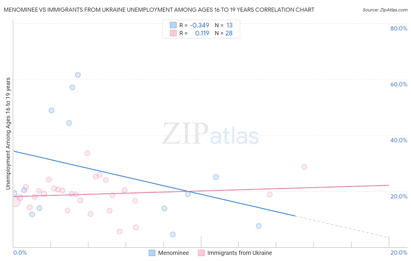 Menominee vs Immigrants from Ukraine Unemployment Among Ages 16 to 19 years