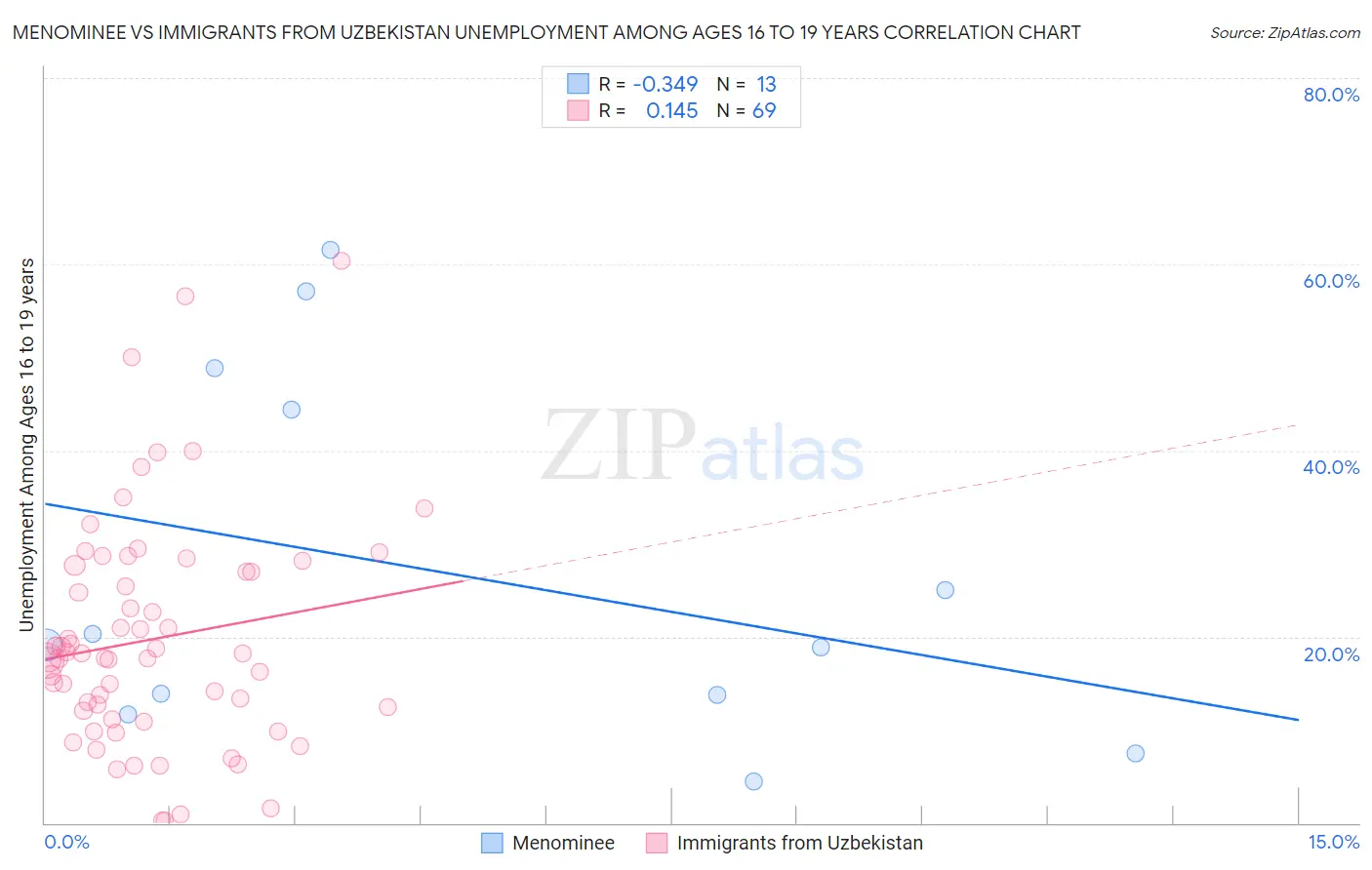 Menominee vs Immigrants from Uzbekistan Unemployment Among Ages 16 to 19 years