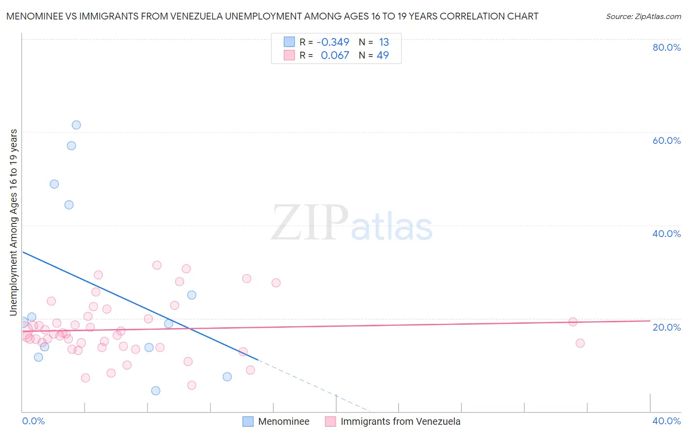 Menominee vs Immigrants from Venezuela Unemployment Among Ages 16 to 19 years
