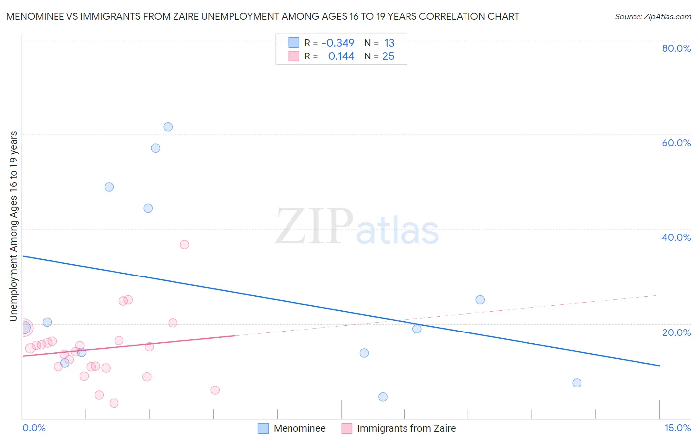 Menominee vs Immigrants from Zaire Unemployment Among Ages 16 to 19 years