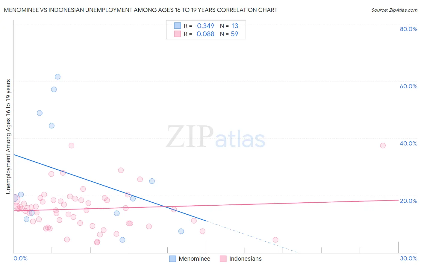 Menominee vs Indonesian Unemployment Among Ages 16 to 19 years
